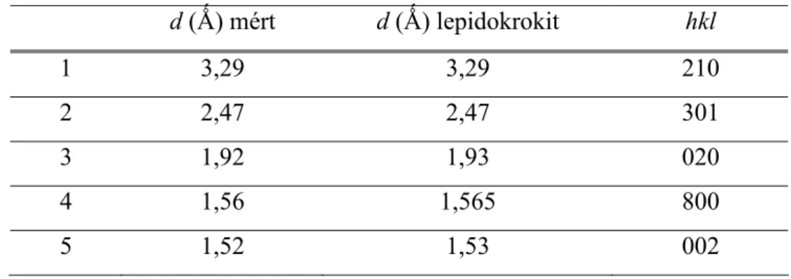 9. táblázat. SAED felvételből mért d-értékek a hozzájuk tartozó lepidokrokit hkl indexekkel  d (Ǻ) mért  d (Ǻ) lepidokrokit  hkl  1  3,29  3,29  210  2  2,47  2,47  301  3  1,92  1,93  020  4  1,56  1,565  800  5  1,52  1,53  002 