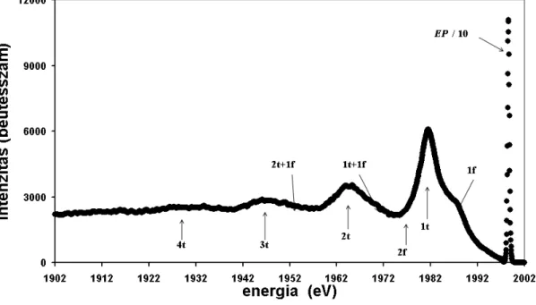 4. ábra ESA 31 elektron spektrométeren mért Si 2.0 keV spektrum