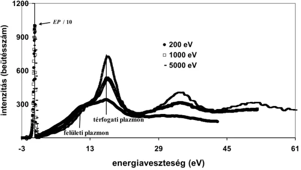 6. ábra ESA 31 elektron spektrométeren mért 200 eV-os, 1000 eV-os és 5000 eV-os Si kísérleti spektrumok