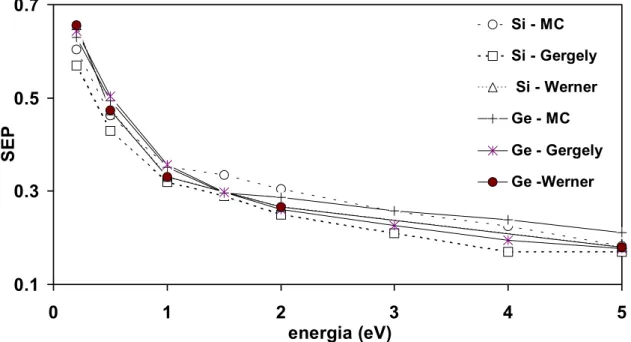 12. ábra Si és Ge SEP értékek Gergely és Werner módszere, valamint az MC szimuláció alapján Gergely módszerében és szimulációs eljárásomban alkalmazott felületi és térfogati energiaveszteségi függvényeket hasonlítja össze a 13