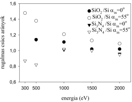 14. ábra DESA 100 elektron spektrométer szembe-, valamint oldalágyúján mért SiO 2  és Si 3 N 4  rugalmas csúcs arányai a Si rugalmas csúcshoz képest