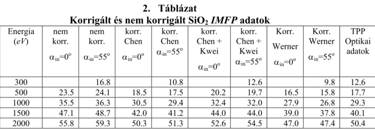 16. ábra SiO 2  IMFP adatai optikai adatok alapján, valamint felületi korrekcióval