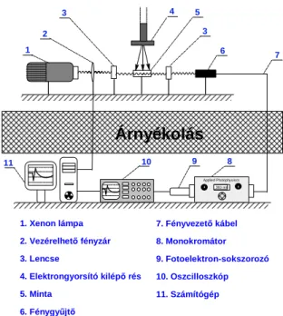 4.1. ábra. MTA Izotópkutató Intézetében lév ı  mér ı rendszer elvi felépítése 