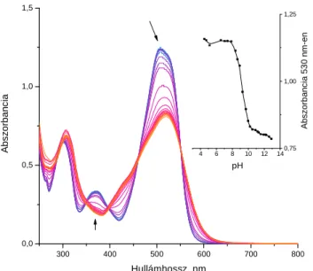 5.1. ábra. 1,8-dihidroxi-2-(4-szulfofenilazo)naftalén-3,6-diszulfonát  (H1) molekula fényelnyelési színképe eltér ı pH-jú vizes oldatokban