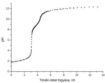 5.2. ábra. H1 színezék oldat potenciometriás titrálása 0,1068 mol dm -3  koncentrációjú NaOH oldattal