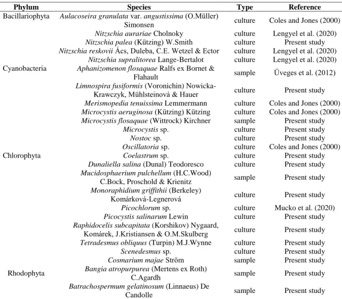 Table 3 List of the examined species from different phyla 