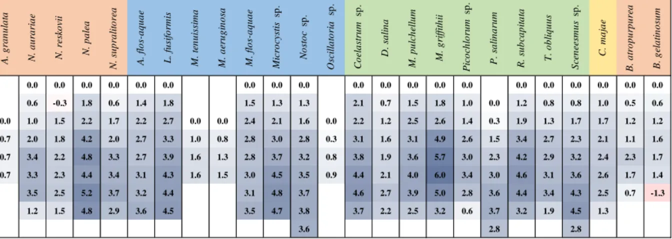 Figure 6 Heatmap visualization of the plastic response of the examined species along the examined temperature  range