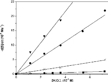 Figure 4. Hydrogen peroxide dependence of amino acid oxidation reactions in  DMF/H 2 O (3 : 1) at 35 °C for cyclic substrates