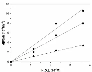 Figure 6. Hydrogen peroxide dependence of amino acid oxidation reactions in DMF/H 2 O  (3 : 1) at 35 °C