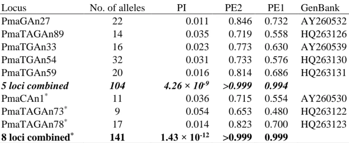 Table 2.2.1. Observed allele diversity, probability of identity (PI), probability of  exclusion with both parents known (PE2) and with only one parent known (PE1), and  GenBank accession number of the microsatellite loci used in the study 