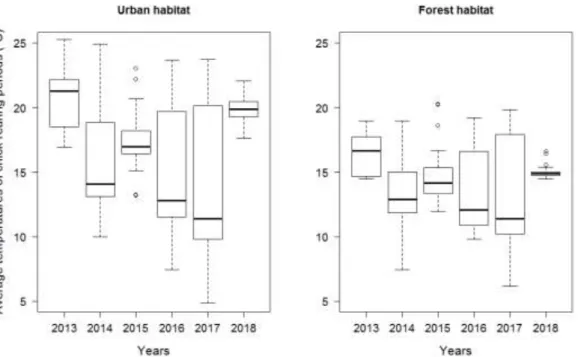 Figure 4.1. Distribution of the average temperature of nestling periods in each year in  urban and forest habitats
