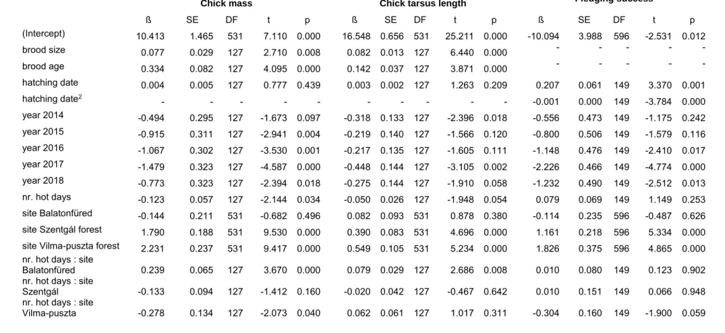 Table 4.4. Parameter estimates of the complex models of great tit reproductive success variables in relation to the number of hot days  and other predictors