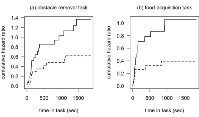 Figure III.3:  Problem-solving latency in the two tasks in forests (dashed line) and urban habitats (solid  line)