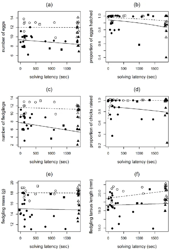 Figure III.4: Relationship of breeding success with solving latency in the obstacle-removal task in forests  (dashed lines, open symbols) and urban habitats (solid lines, filled symbols)