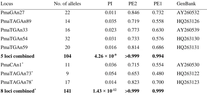 Table IV.1: Observed allele diversity, probability of identity (PI), probability of exclusion with both parents  known  (PE2)  and  with  only  one  parent  known  (PE1),  and  GenBank  accession  number  of  the  microsatellite loci used in the study