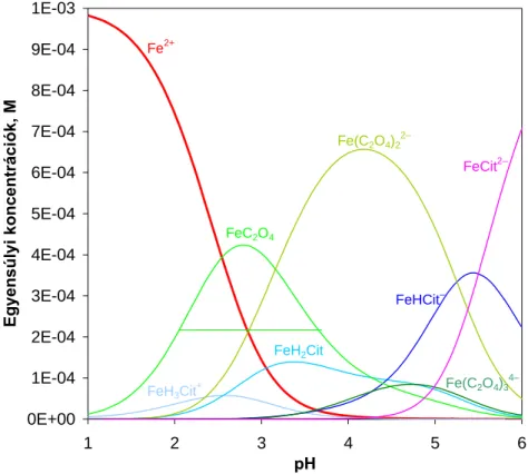 II.4. ábra: A Fe 2+  – oxálsav – citromsav rendszerben levő részecskék egyensúlyi  koncentrációi