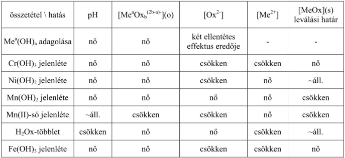 II.1. táblázat: Egyes komponensek hatása a vizsgált rendszerben 