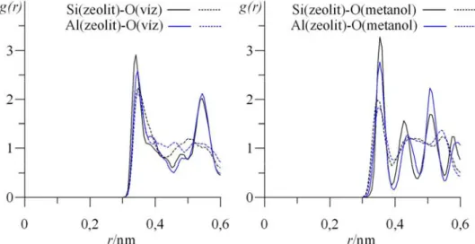 8. ábra Si(zeolit)-O(adszorbátum) és Al(zeolit)-O(adszorbátum) párkorrelációs függvények T = 378  K hőmérsékleten, egyetlen adszorbeált molekulát tartalmazó szimulációkból