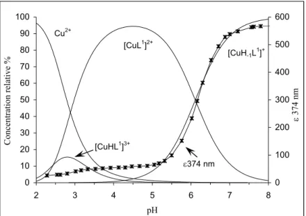 Figure 17.  Concentrations relatives des composants équilibrés du complexe C1 en  fonction du pH à 40°C