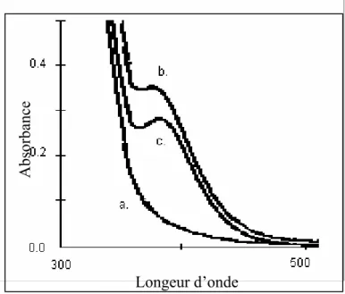 Figure 18.  Fraction du spectre UV-vis du complexe C1 dans 0.2 M KCl à pH 4.5 (a),   à pH 7.5 (b) et dans CH 2 Cl 2  (c)