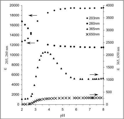 Figure 23. Titration photométrique à 40°C du complexe C3 en fonction du pH aux  différentes absorbances