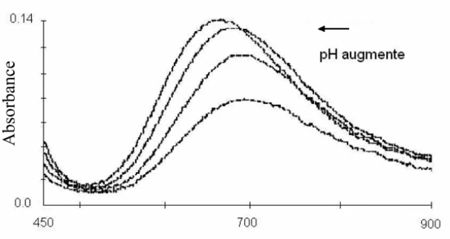 Figure 25.  Fraction de spectre UV-vis du complexe C3 pour une concentration de   2.5×10 -3  M dans KCl (0.2 M) entre les pH 2.5 et 4.0