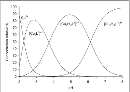 Figure 28.  Concentrations relatives des composants du complexe C3 en équilibre en  fonction du pH et à 40°C.