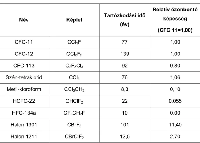 1. táblázat.   Néhány halogénezett szénhidrogén hatása az ózonrétegre [1a] 