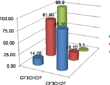 1. ábra   A CF 3 CHClF konverziója a különböző Rh-katalizátorokon 