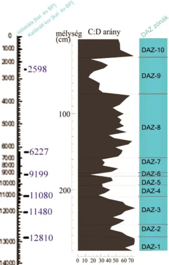 15. ábra A Gales-3 szelvény Chrysophyta sztomatociszta-kovaalga frusztulum arány  [C:D] változása az 56 diatóma taxonon alapuló 10 fő diatóma-zóna függvényében  5.2.2 A klaszteranalízis validálása 