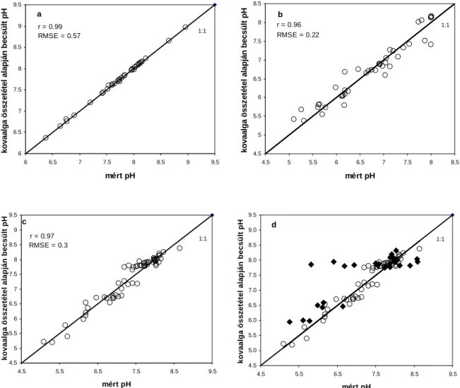 5. ábra: Összefüggés a mért és a kovaalga összetétel alapján becsült pH között WAtol módszer  alapján (a) a magyar modellben, (b) svéd modellben, (c) összekapcsolt svéd-magyar modellben 