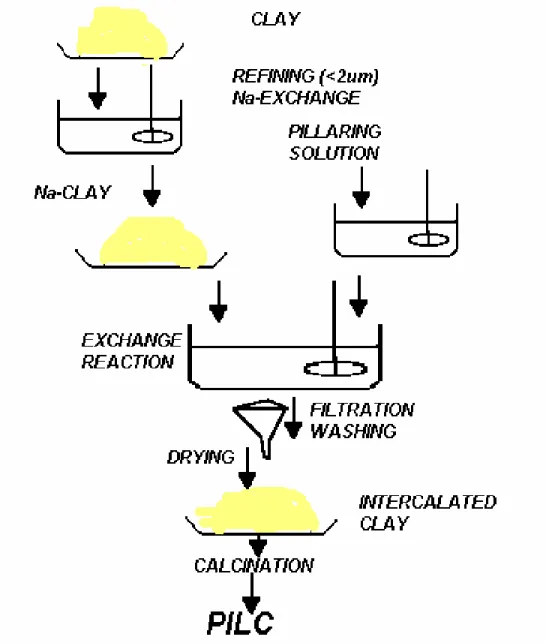 Figure 1.11. General preparation scheme for pillaring clays 