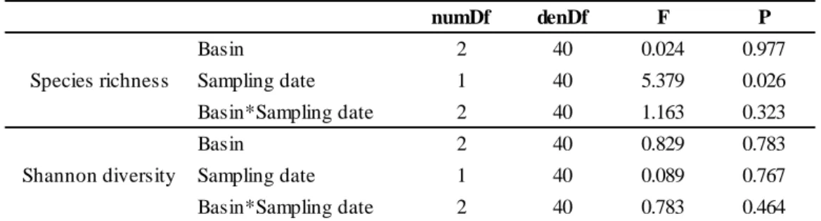 Table 3 Spatial and temporal effect on diversity metrics based on results of repeated measures ANOVA  (Type  III)  (numDf  =  degrees  of  freedom  in  the  numerator,  denDf  =  degrees  of  freedom  in  the  denominator,  F  =  F  value, P = P value)