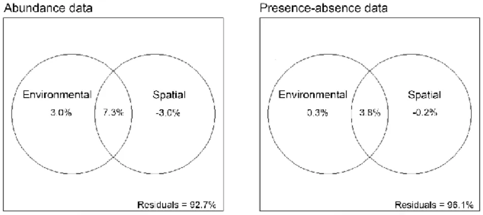 Figure 7 Results of variation partitioning for Hellinger transformed species abundance and presence-absence  data from Lake Stechlin