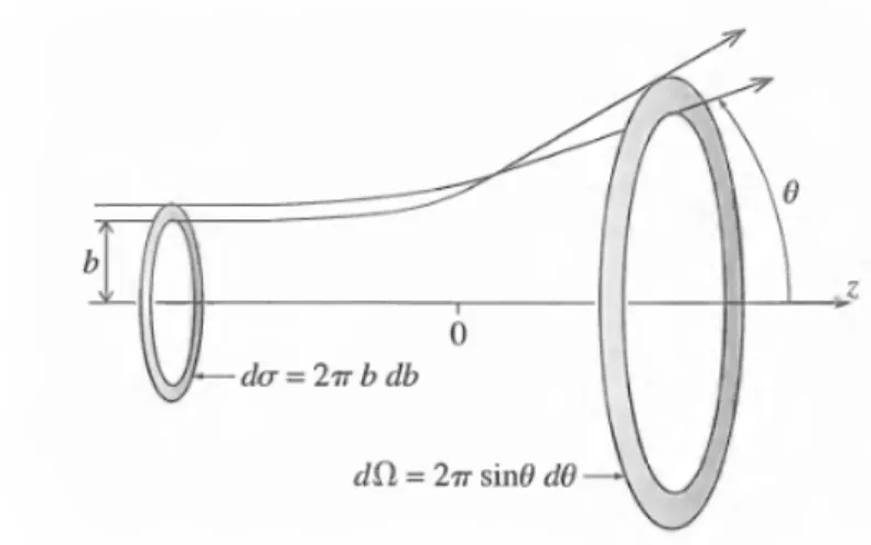 4. ábra A szórási hatáskeresztmetszet geometriai szemléltetése 