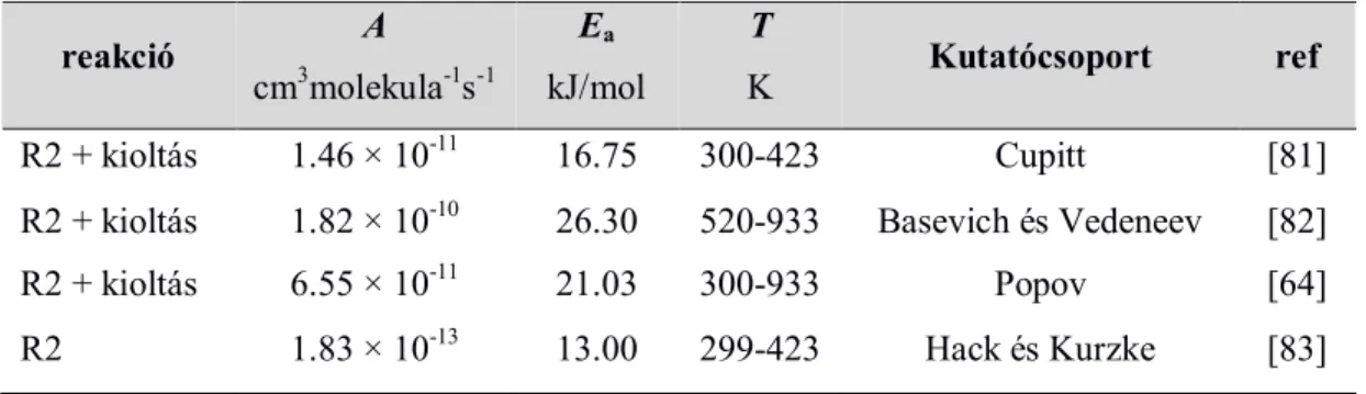 2. táblázat A H + O 2 ( 1 Δ g )  OH + O reakció kísérleti úton meghatározott  termikus  sebességi együtthatói 