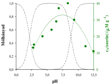 11. ábra: A felületen adszorbeálódott szerin (Ser) koncentrációjának és a különböző mérték- mérték-ben protonált formák (balról jobbra: SerH + , Ser, Ser - ) móltörtjének változása a folyadékfázis 