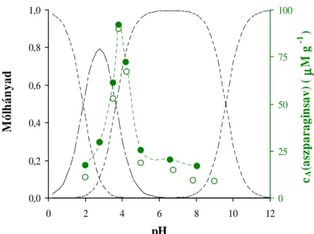 12. ábra: A felületi komplex koncentrációjának és a különböző mértékben protonált formák  (balról jobbra: AspH + , Asp, Asp -  és Asp 2- )  eloszlásának változása a pH függvényében az 