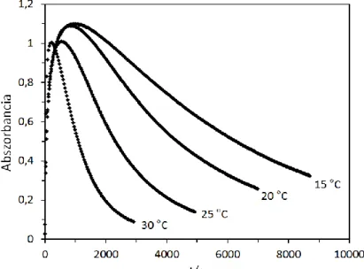 22. ábra A [Fe 2 (µ-O 2 )(PBI) 4 (CH 3 CN) 2 ] 2+  (3) komplex abszorbancia időbeni  változása különböző hőmérsékleteken, MeCN-ben, λ max  = 685 nm