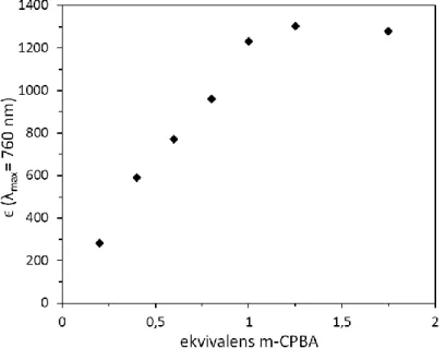 47. ábra Az abszorbancia értékének változása az oxidálószer koncentrációjának  függvényében a 3 (1/mCPBA) komplex esetében