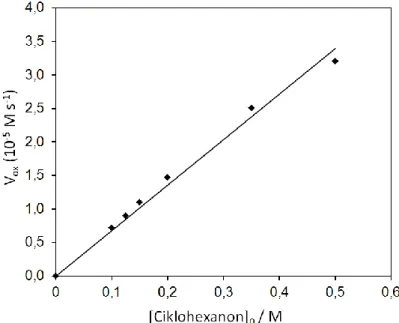 51. ábra A ciklohexanon oxidációja során kapott Vox értékek a ciklohexanon  koncentráció függvényében