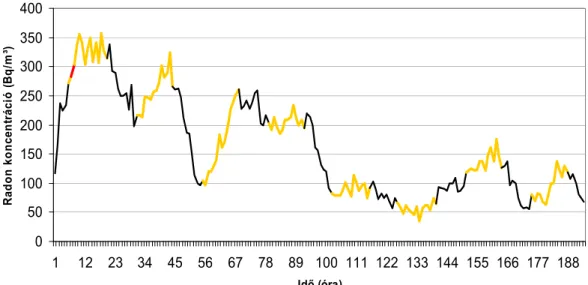 17. ábra: Radonkoncentráció órás átlagainak változása egy bakonycsernyei lakásban  (19-7 óra sárga, 7-19 óra fekete 