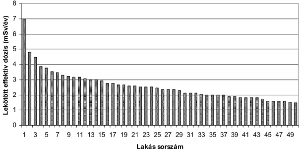 18. ábra: Radontól származó éves lekötött effektív dózis értékek bakonycsernyei  lakásokban 