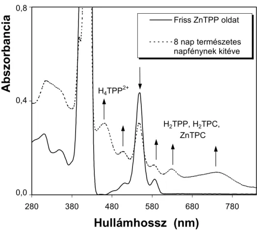 3. ábra. A ZnTPP fotodegradációja metilén-klorid oldószerben. 