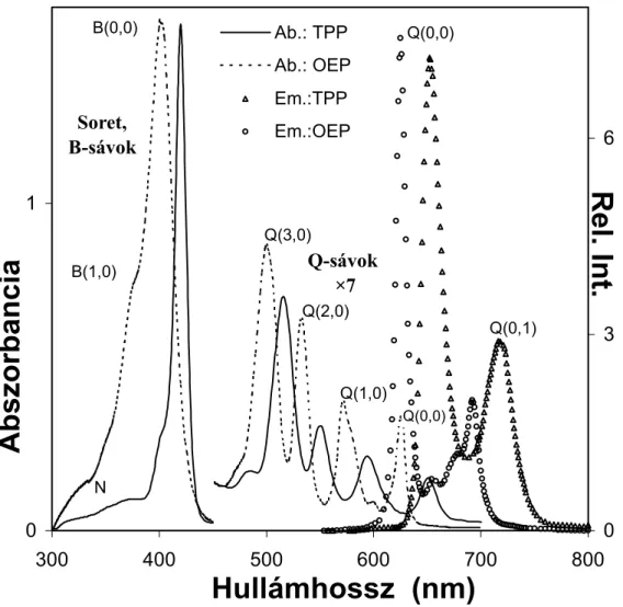 7. ábra. A H 2 OEP és a H 2 TPP elnyelési és kisugárzási színképe szobahőmérsékleten, toluol oldószerben