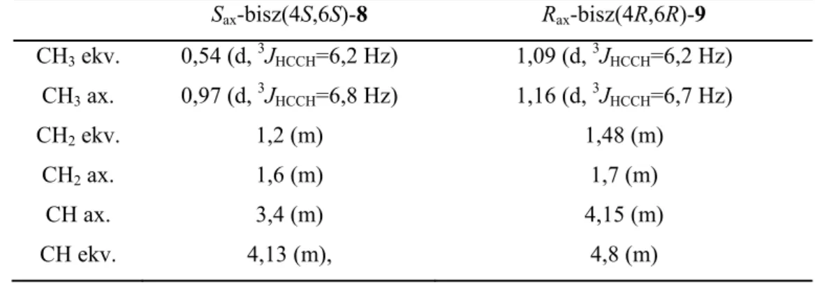 A szabad ligandumok  1 H NMR spektroszkópiai vizsgálata alapján 72  (2 és 3. táblázat) a  terminális foszforinán gyűrűk szék konformációt mutatnak