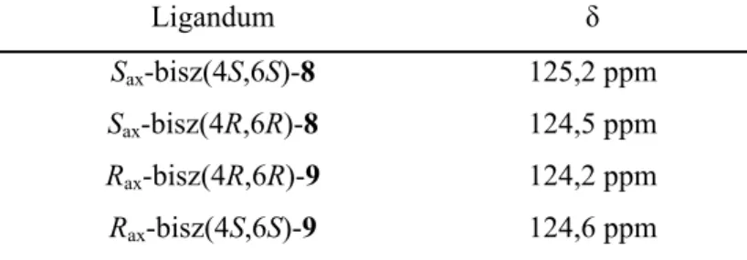 5. táblázat A ligandumok kémiai eltolódás értékei (δ)  31 P{ 1 H} NMR spektrumban (121  MHz;CDCl 3 )  Ligandum  δ  S ax -bisz(4S,6S)-8  125,2 ppm  S ax -bisz(4R,6R)-8  124,5 ppm  R ax -bisz(4R,6R)-9 124,2  ppm  R ax -bisz(4S,6S)-9  124,6 ppm  5.5.2.2.Röntg