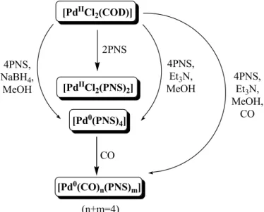 18. ábra A katalitikusan aktív Pd(0)-vegyület kialakulása [Pd II Cl 2 (COD)] esetén [58] 