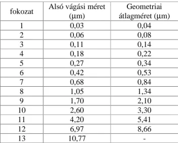 3. táblázat: Az ELPI fokozatain felfogott legkisebb részecskék mérete  és a fokozatokhoz tartozó geometriai átlagméretek 