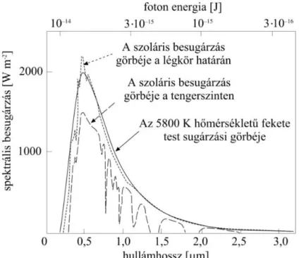 1. ábra. A légkör felső határára, illetve a felszínig lejutó napfény spektruma.  